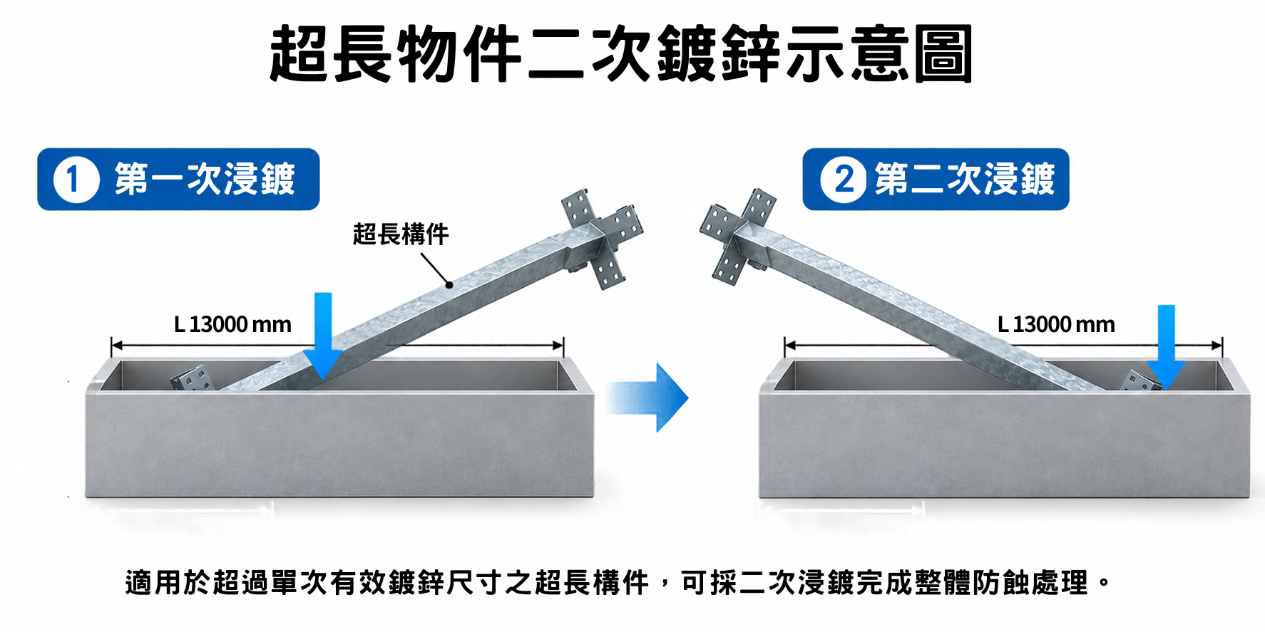 熱浸鍍鋅設備與現場加工示意